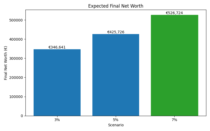 net_worth_median for Freelancer / Contractor in Berlin