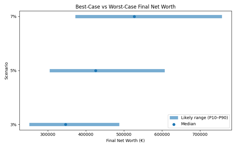 net_worth_range for Freelancer / Contractor in Berlin