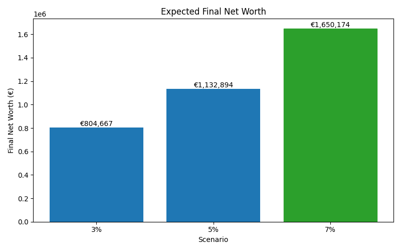 net_worth_median for Freelancer / Contractor in Bucharest