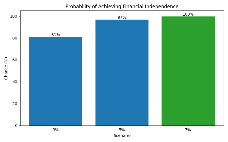 fi_probability for Freelancer / Contractor in Madrid