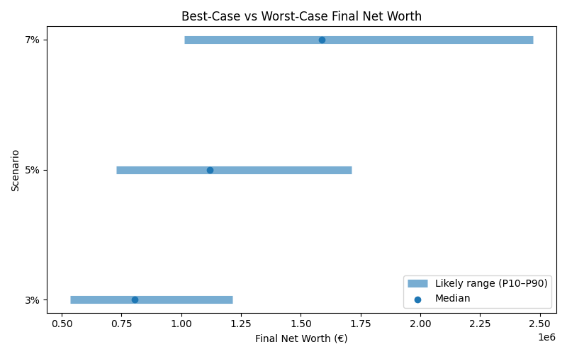 net_worth_range for Software engineer in Madrid