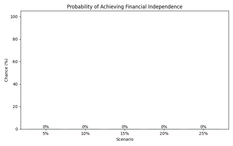 Probability of reaching financial independence