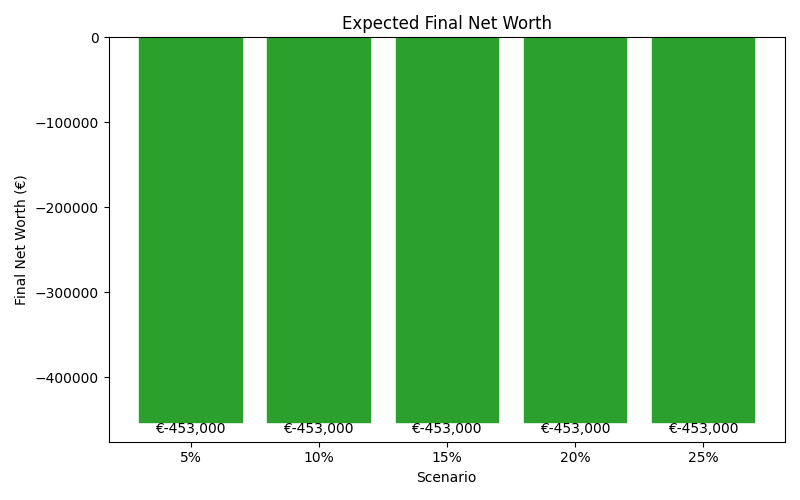 Median net worth for different scenarios