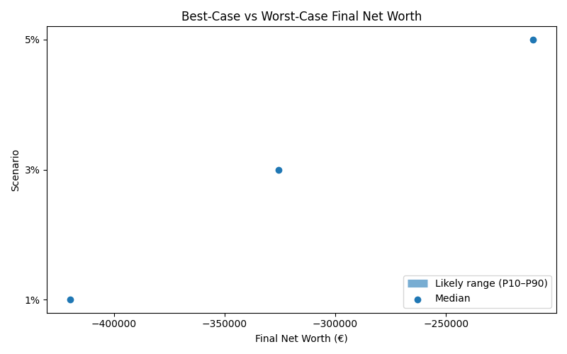 Range of possible net worth outcomes