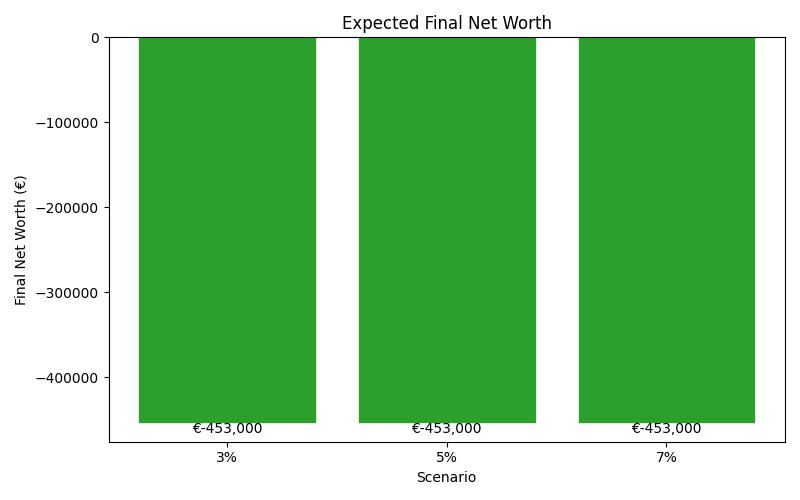 Median net worth for different scenarios