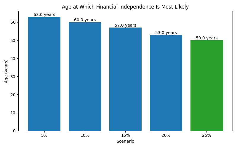 Median age at which financial independence is reached