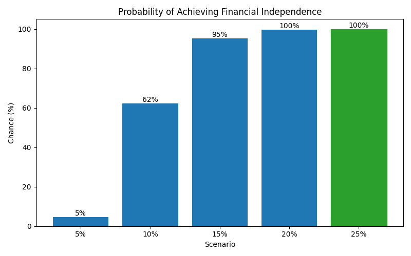 Probability of reaching financial independence