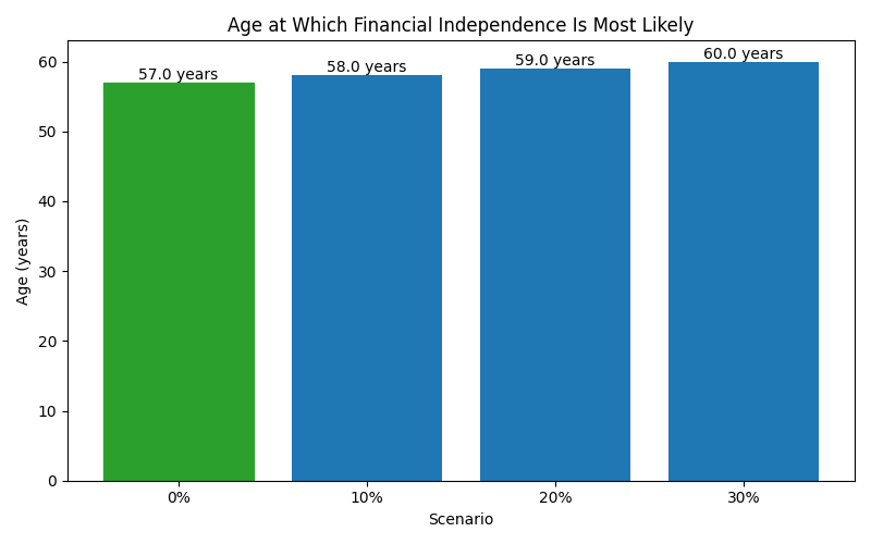 Median age at which financial independence is reached