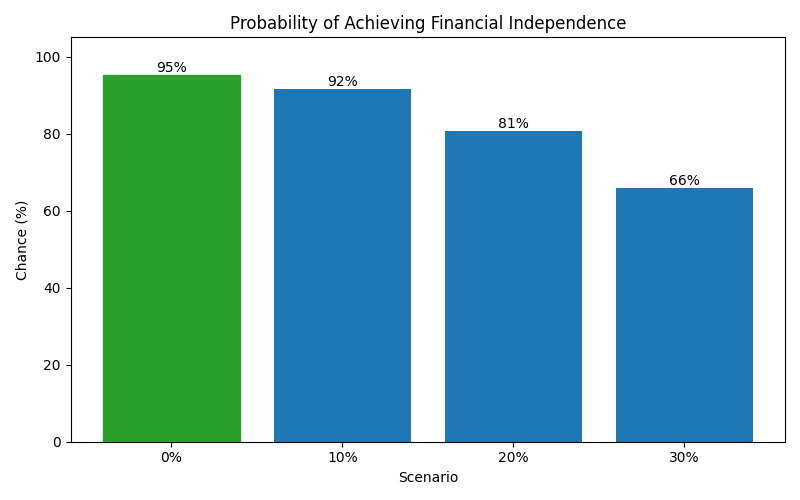 Probability of reaching financial independence