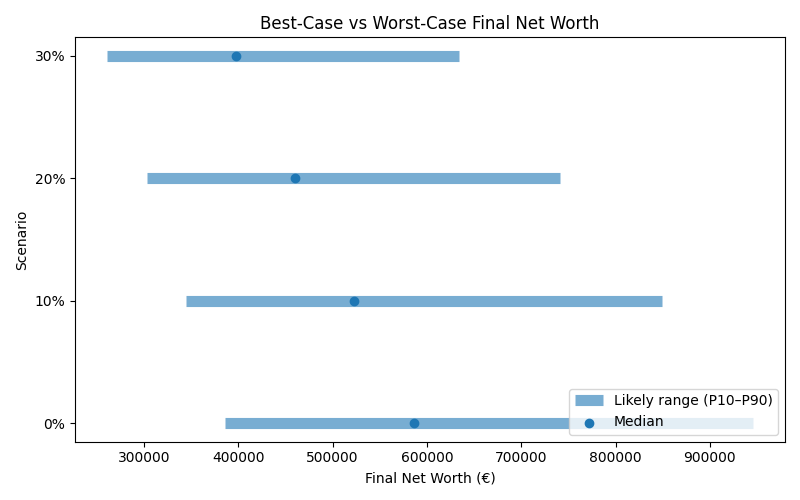 Range of possible net worth outcomes