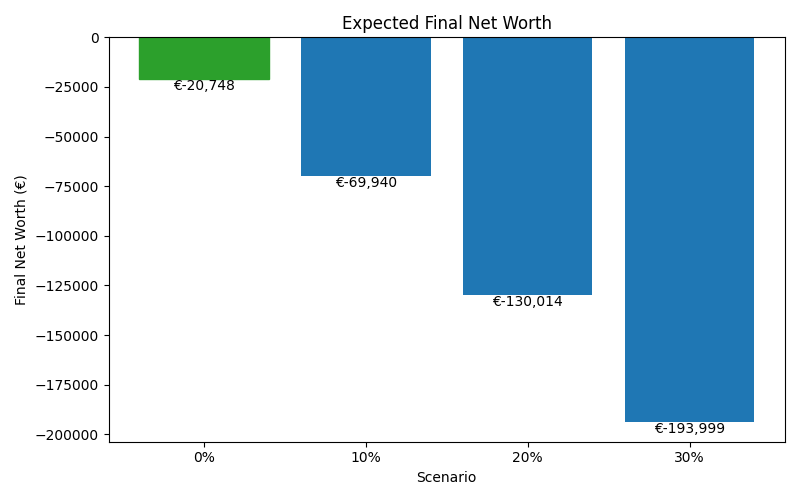 net_worth_median for Retail worker in Berlin