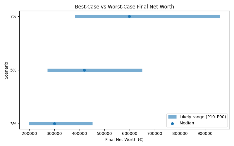 net_worth_range for Software engineer in Madrid