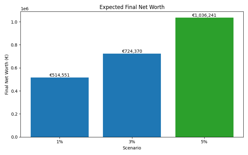 Median net worth for different scenarios