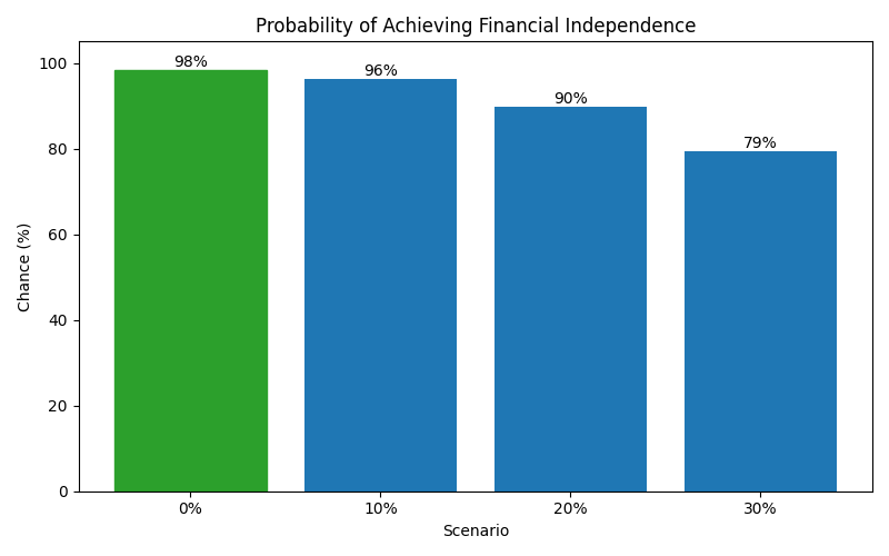 Probability of reaching financial independence