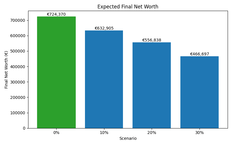Median net worth for different scenarios