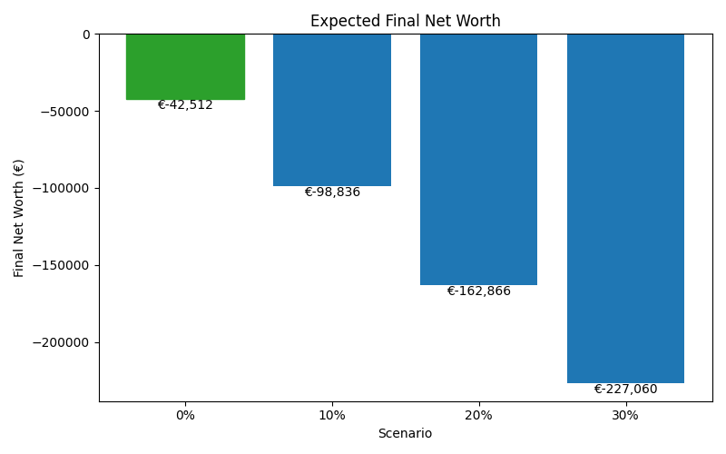 net_worth_median for Retail worker in Hamburg