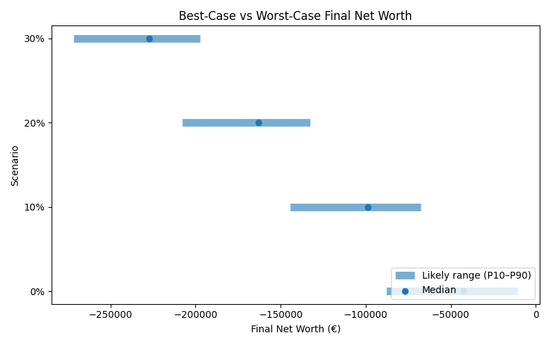 net_worth_range for Retail worker in Hamburg