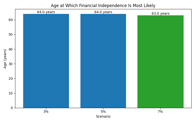 fi_median_age for Freelancer / Contractor in Hamburg