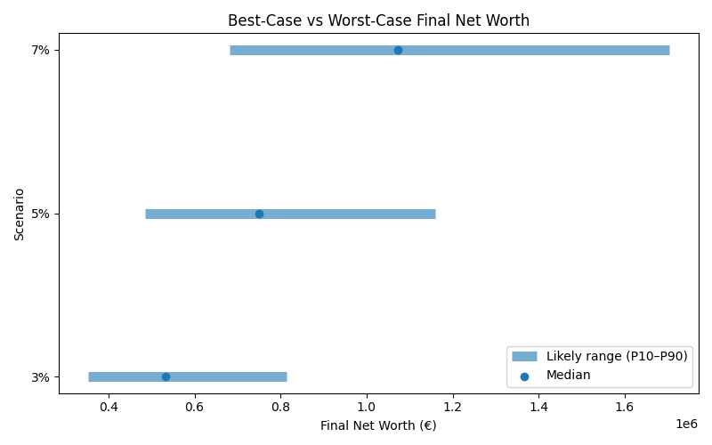 net_worth_range for Lawyer in Hamburg