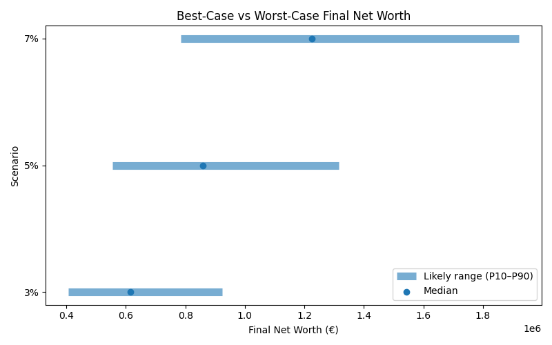 net_worth_range for Software engineer in Madrid