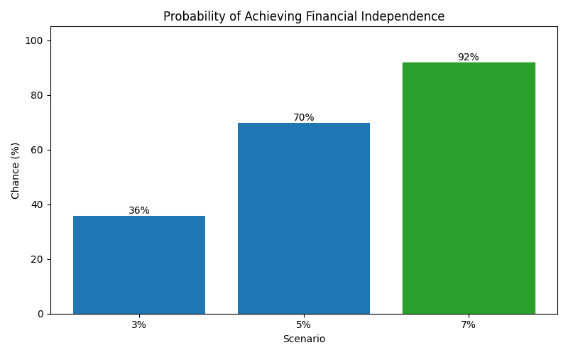 Probability of reaching financial independence