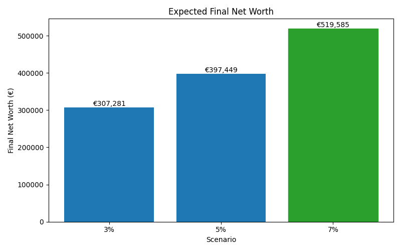 Median net worth for different scenarios