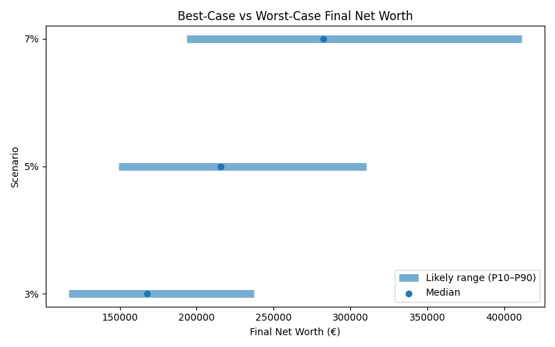 net_worth_range for Lawyer in Cluj-Napoca