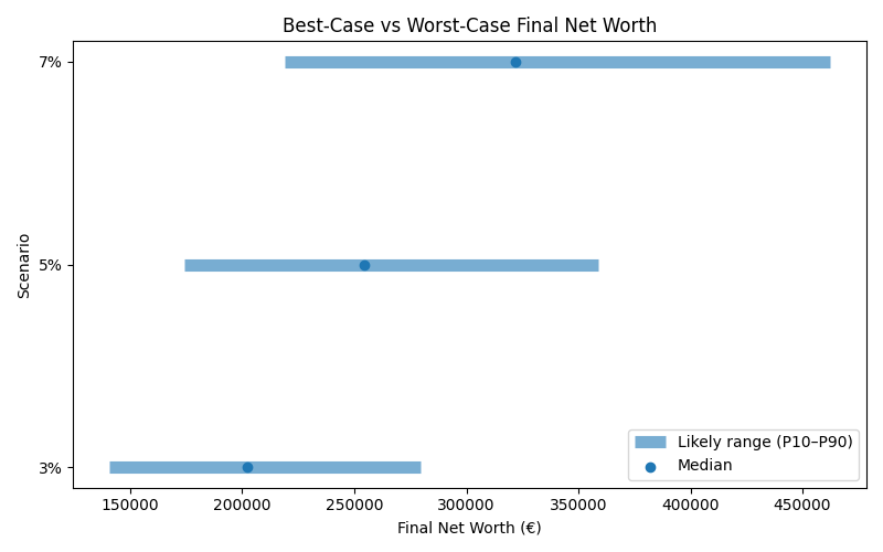 net_worth_range for Software engineer in Hamburg