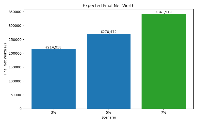 net_worth_median for Software engineer in Munich