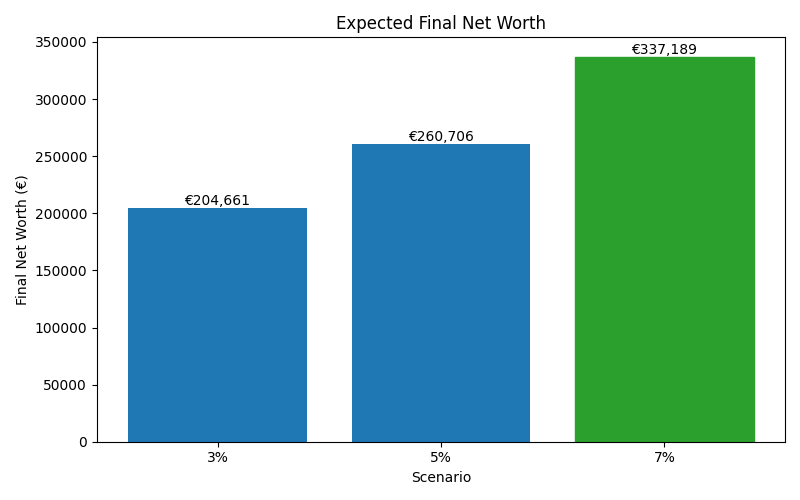 net_worth_median for Software engineer in Madrid