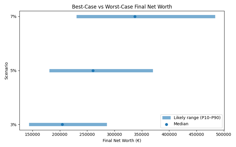 net_worth_range for Software engineer in Madrid