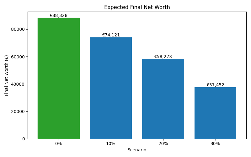 Median net worth for different scenarios