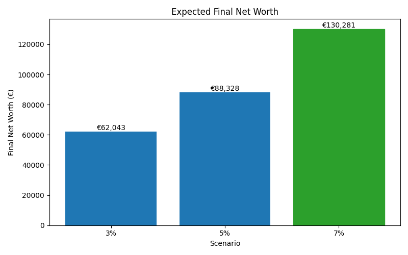 Median net worth for different scenarios