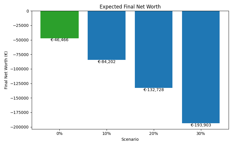 net_worth_median for Retail worker in Hamburg