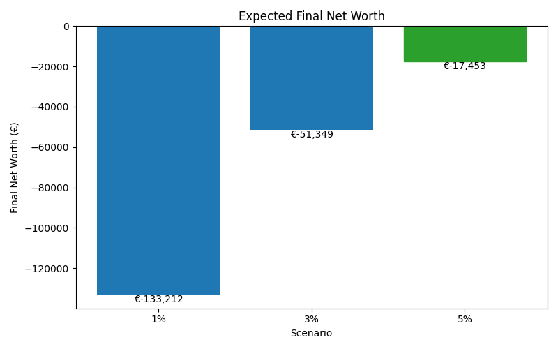 net_worth_median for Retail worker in Bucharest