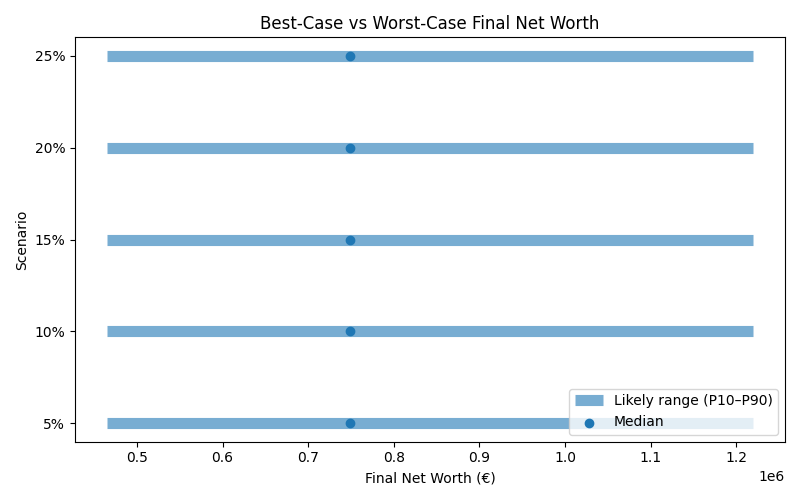 Range of possible net worth outcomes