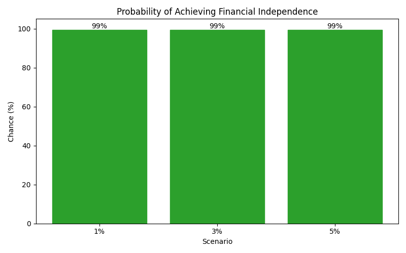 Probability of reaching financial independence