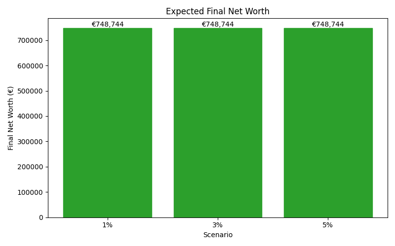 Median net worth for different scenarios