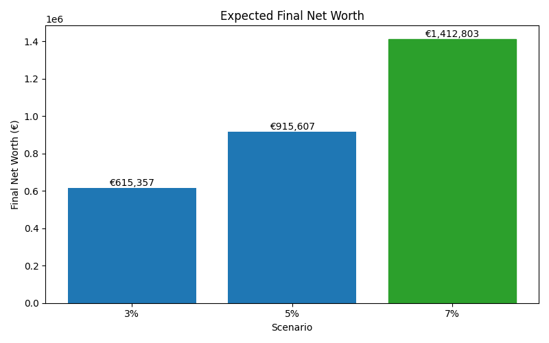 Median net worth for different scenarios