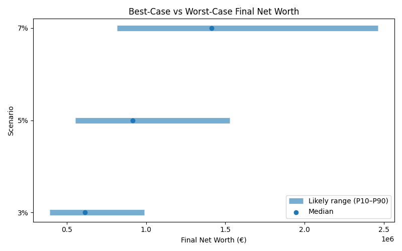 Range of possible net worth outcomes