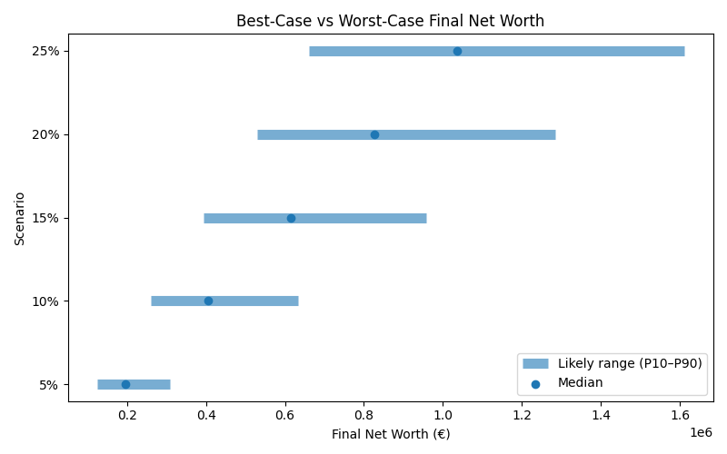Range of possible net worth outcomes