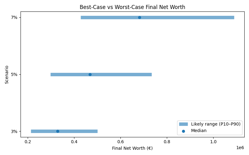net_worth_range for Lawyer in Bucharest