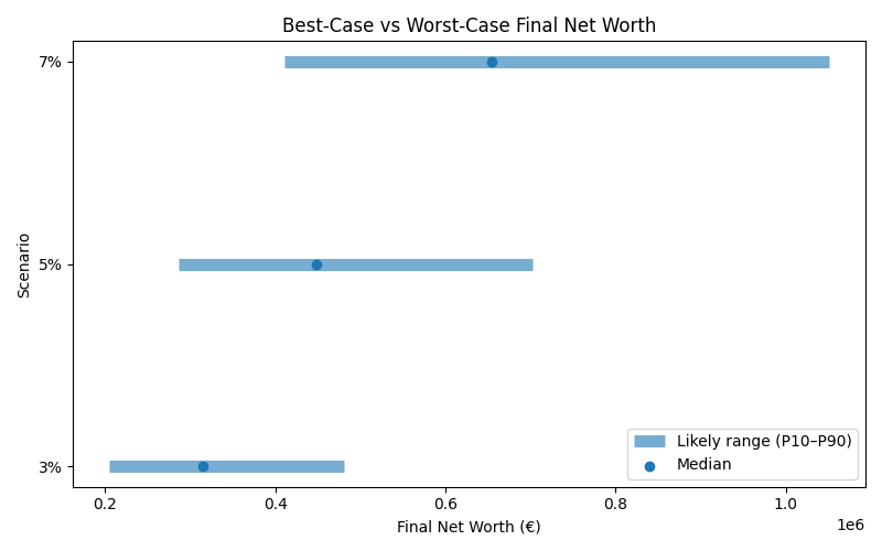 net_worth_range for Lawyer in Cluj-Napoca