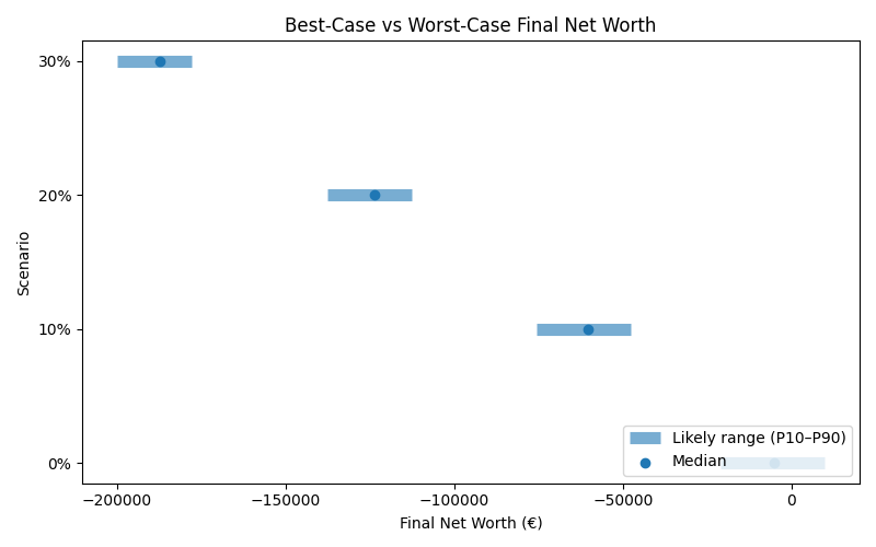 net_worth_range for Retail worker in Berlin