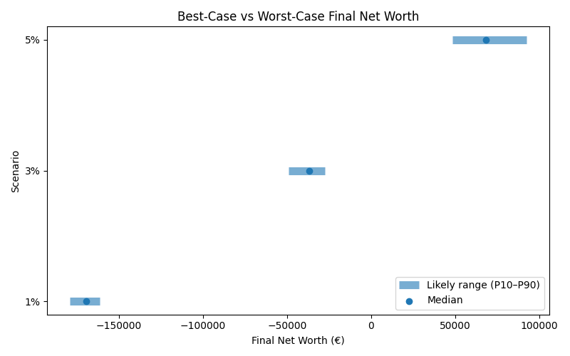 net_worth_range for Retail worker in Barcelona