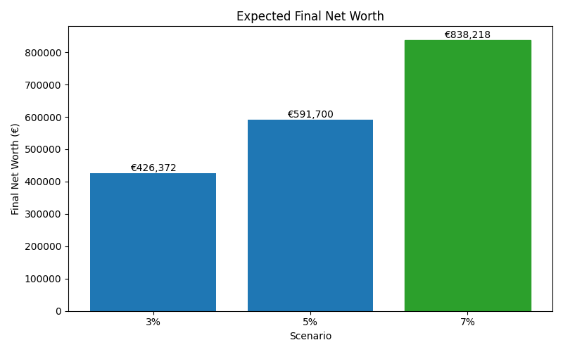 net_worth_median for Software engineer in Munich