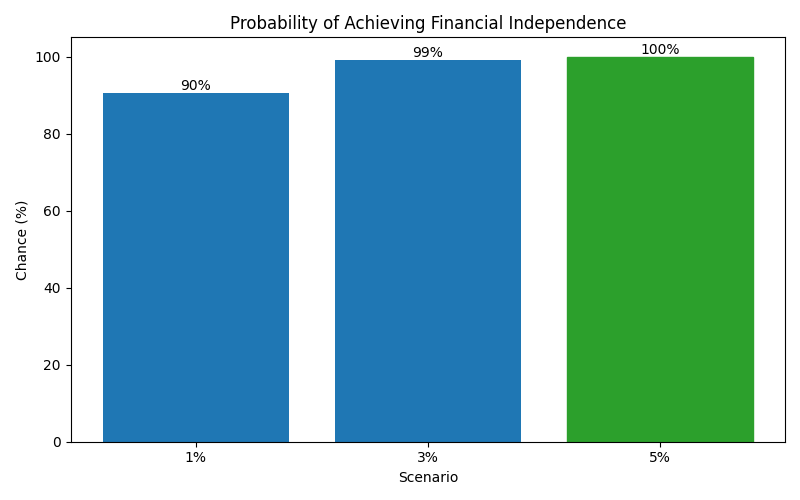 Probability of reaching financial independence