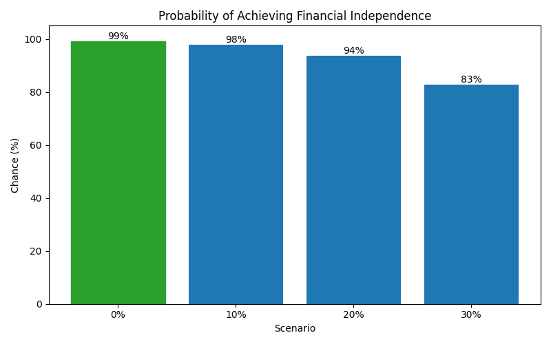 Probability of reaching financial independence
