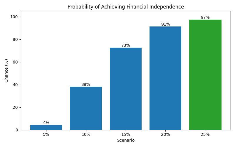 Probability of reaching financial independence