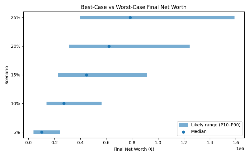Range of possible net worth outcomes